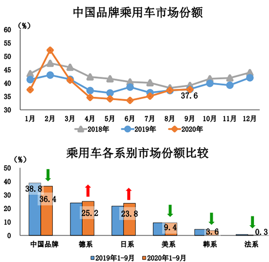 经济日报-中国经济网 张羽|9月汽车产销同环比双增 新能源创历史新高
