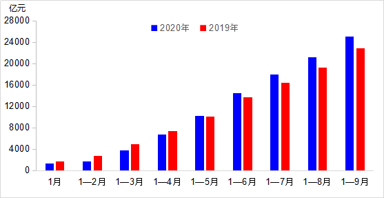 中国商用汽车网|前三季度交通运输经济运行“先降后升、趋于正常”