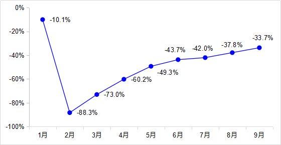 中国商用汽车网|前三季度交通运输经济运行“先降后升、趋于正常”