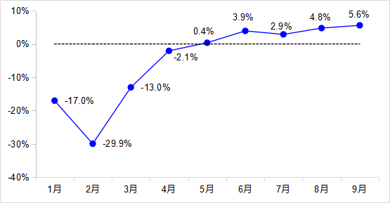 中国商用汽车网|前三季度交通运输经济运行“先降后升、趋于正常”