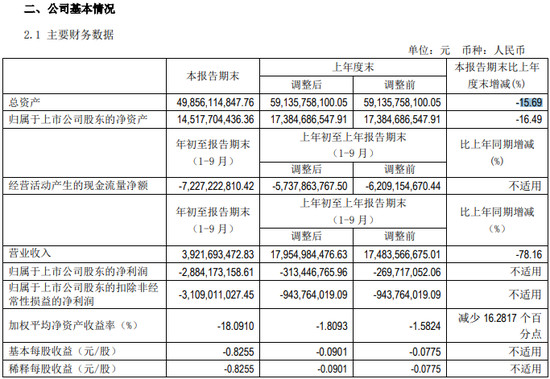 经济日报-中国经济网|北汽蓝谷亏损31.09亿元 ARCFOX能否成为救命稻草