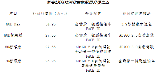 经济日报-中国经济网|售价22.96万-34.96万元 埃安LX焕新升级