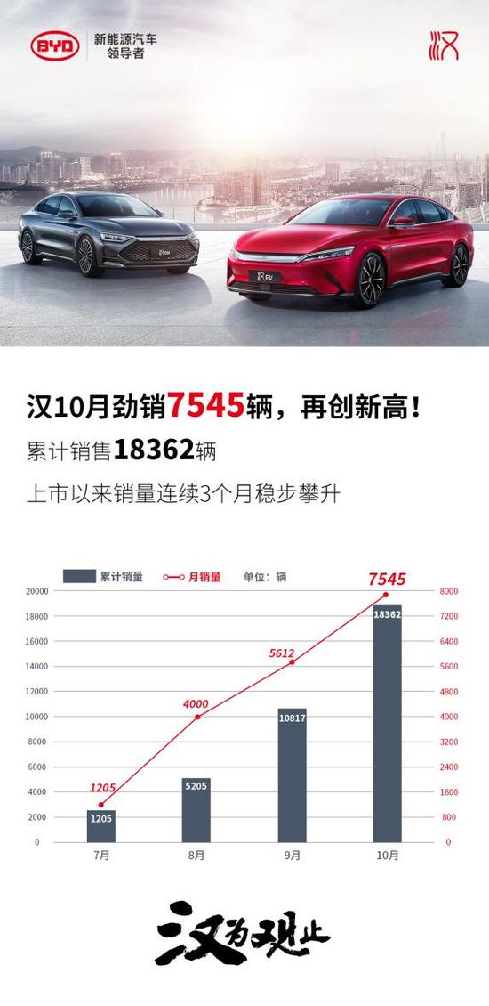 经济日报-中国经济网|汉10月热销7545辆，强劲实力势不可挡
