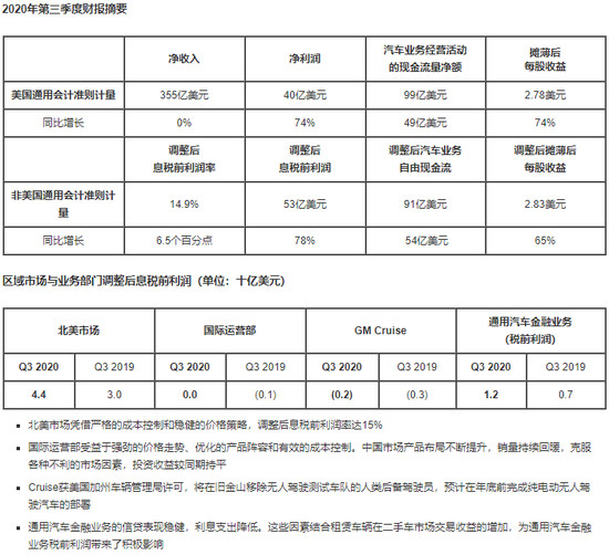 经济日报-中国经济网|通用汽车Q3净利润40亿美元 调整后息税前利润53亿美元