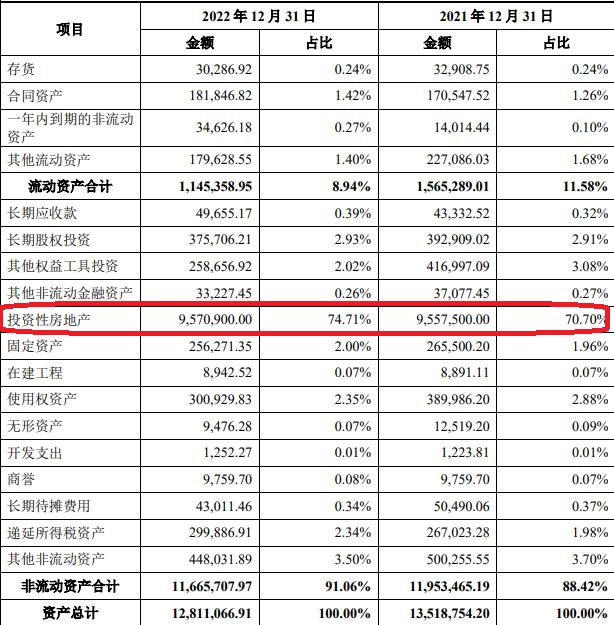 建发股份控股美凯龙 被问询标芒果体育的投资性房地产957亿元(图4)