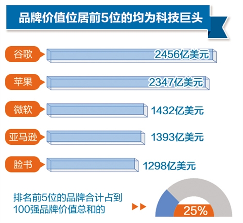 全球最佳品牌排行榜揭晓：科技巨头名列前茅