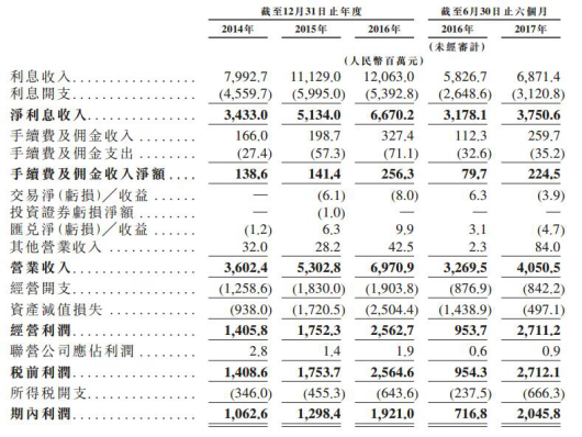甘肃银行补血倒逼上市 风控待改善难躲港股破发魔咒_中国经济网