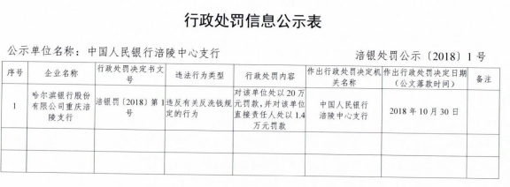 哈尔滨银行半年五曝违法 风控不守门连遭央行银监处罚 中国经济网