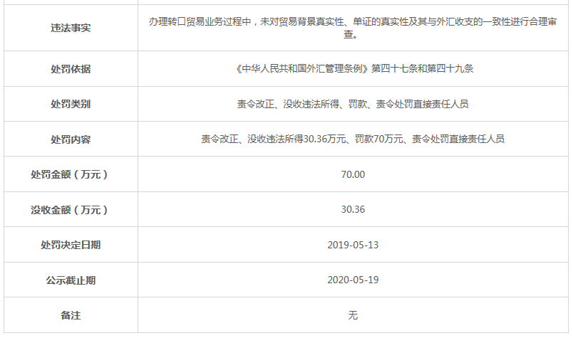 临商银行鄞州违法遭罚没百万 转口贸易合理未审查_中国经济网