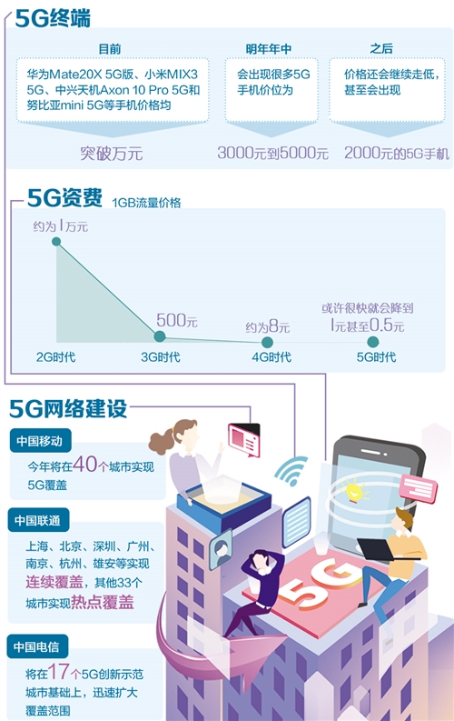 5g手机价格明年有望降下来 中国经济网