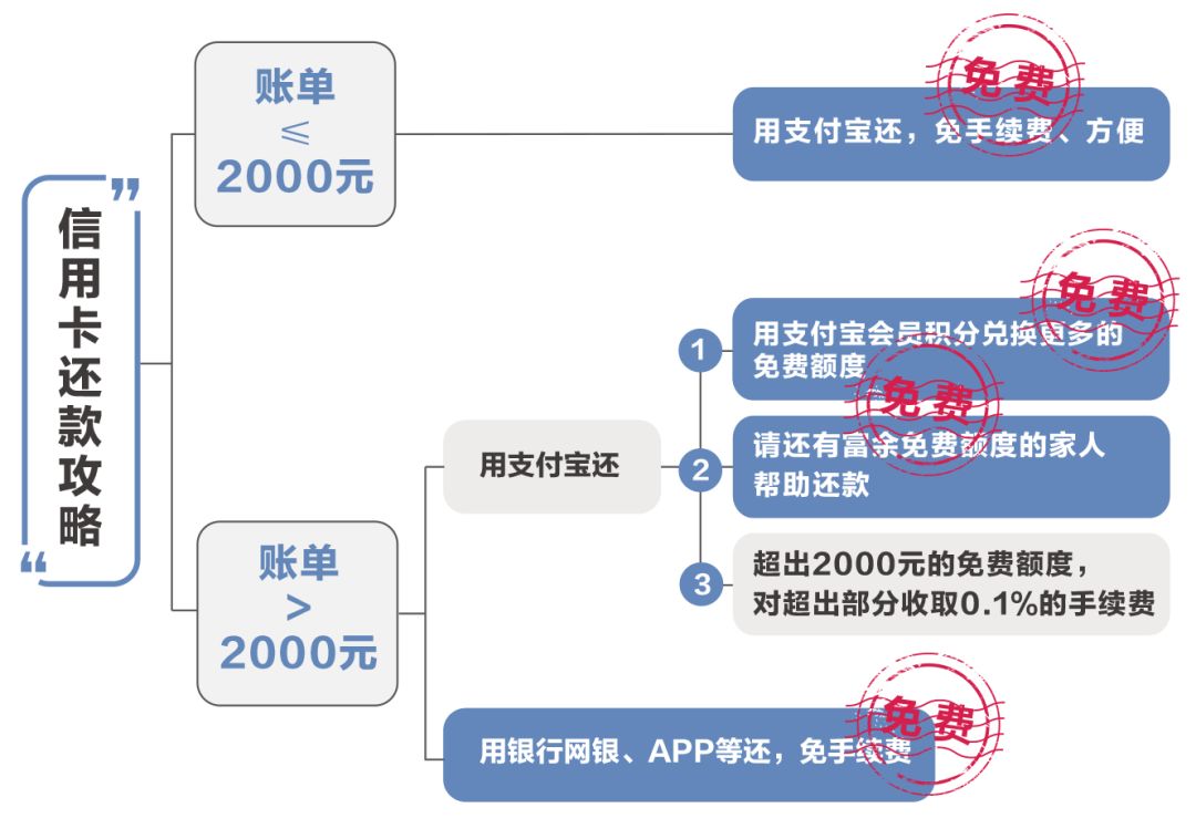 今日起支付宝信用卡还款不再免费