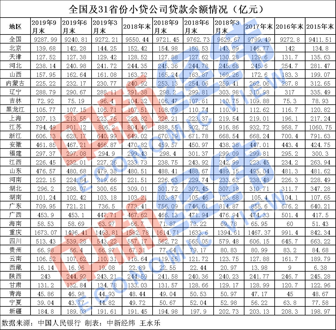 31省份小贷公司三季度余额公布：4连降终结，重庆创新高