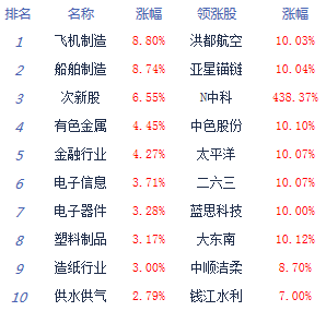 经济日报-中国经济网|收评：沪指突破3400点创指大涨2.34% 军工券商领涨