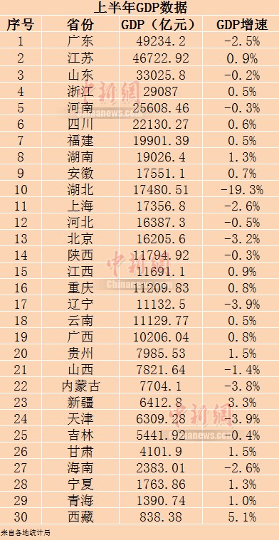 中国新闻网|上半年GDP、居民收入榜出炉 疫情之下有哪些变化？