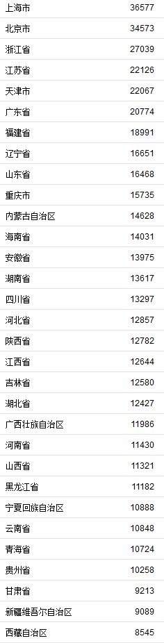 中国新闻网|上半年GDP、居民收入榜出炉 疫情之下有哪些变化？