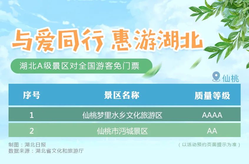 央视|湖北：全省近400家A级旅游景区对全国游客免门票
