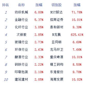 经济日报-中国经济网|午评:创指逼近2700点沪指大涨2.27% 金融股爆发