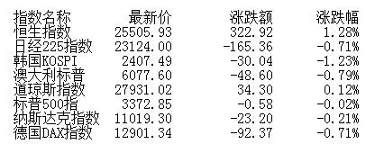 经济日报-中国经济网|午评：创指逼近2700点沪指大涨2.27% 金融股爆发