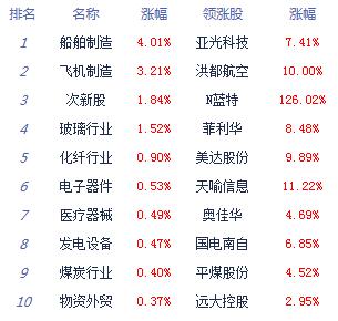 经济日报-中国经济网|收评：股指高开低走创指跌1.03%军工股全天强势