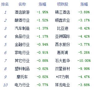 经济日报-中国经济网|收评：股指高开低走创指跌1.03%军工股全天强势