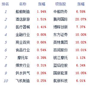 经济日报-中国经济网|收评：股指弱势震荡沪指跌0.12% 旅游股全天强势