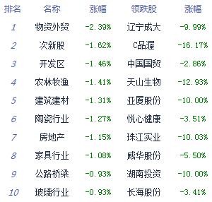 经济日报-中国经济网|收评：股指弱势震荡沪指跌0.12% 旅游股全天强势