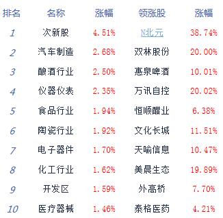 经济日报-中国经济网|收评：股指集体走高创指涨近2% 白酒汽车涨幅居前