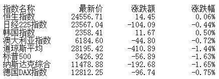 经济日报-中国经济网|收评：股指集体走高创指涨近2% 白酒汽车涨幅居前